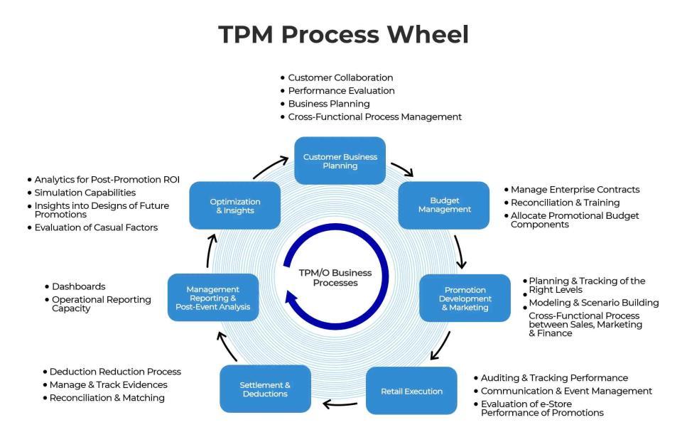 Commerce Digital B2B